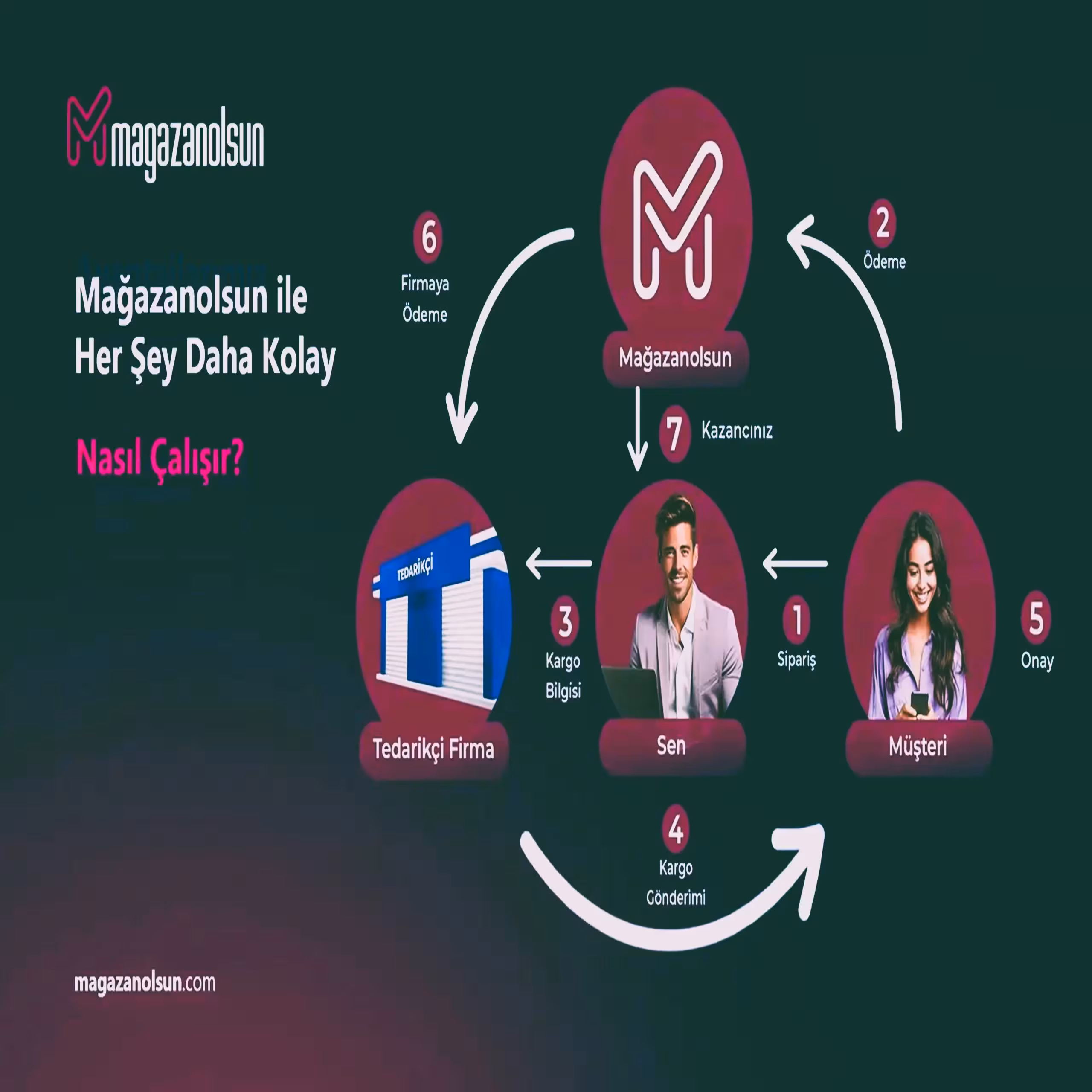 E-Ticarette 3 Ayda Kar Etme Fırsatı E-Ticarette 3 Ayda Kar Etme Fırsatı
