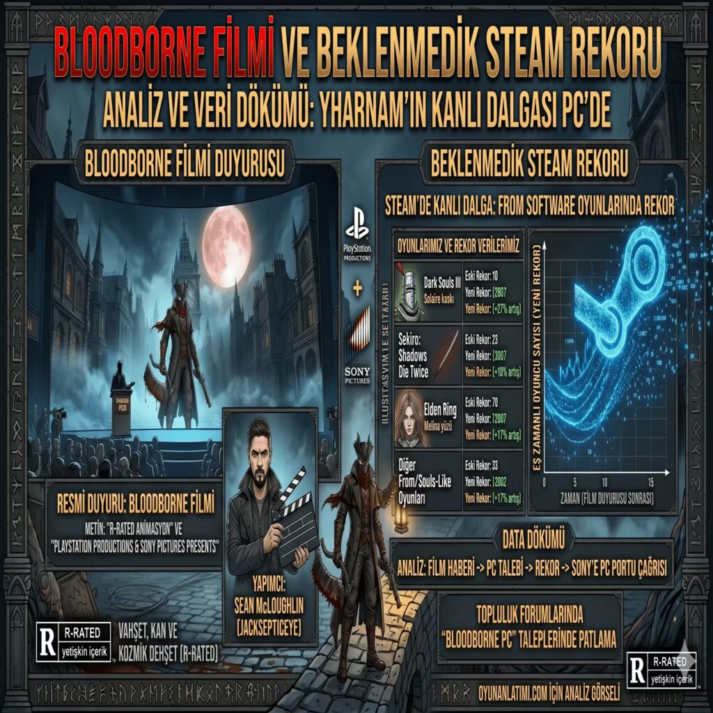 Bloodborne Filmi Geliyor | R-Rated Animasyon ve Steam Rekoru - Bloodborne Filmi ve Beklenmedik Steam Rekoru Bloodborne Filmi Geliyor | R-Rated Animasyon ve Steam Rekoru - Bloodborne Filmi ve Beklenmedik Steam Rekoru